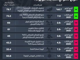 إنفوغراف.. كيف كان أداء الاقتصاد السعودي منذ بدء كورونا؟