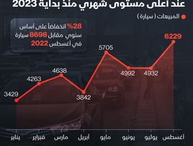 إنفوغراف: مبيعات السيارات في مصر تنتعش في أغسطس