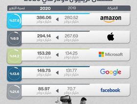 إنفوغراف.. إيرادات أكبر 5 شركات تكنولوجيا بالعالم تتجاوز تريليون دولار