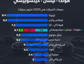 إنفوغراف: أكثر السيارات مبيعاً حال اندماج \"هوندا\" و\"نيسان\" و\"ميتسوبيشي\"