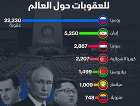 سوريا ثالث أكثر دولة تعرضاً للعقوبات بعد روسيا وإيران - الشرق