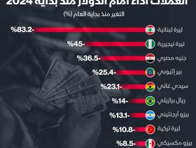 إنفوغراف: \"البير\" الإثيوبي يدخل قائمة أسوأ العملات أداءً بعد تعويمه