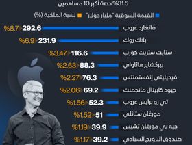 إنفوغراف: 10 كيانات تستحوذ على ثلث \"أبل\" صانعة \"أيفون\"