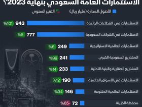 إنفوغراف: السيادي السعودي يضاعف استثماراته في القطاعات الواعدة والمشاريع الكبرى