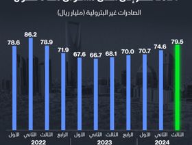 صادرات السعودية غير البترولية ترتفع 17% على أساس سنوي - الشرق