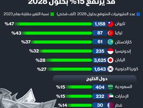 عدد المليونيرات في السعودية سيتجاوز 400 ألف بحلول 2028 - المصدر: الشرق