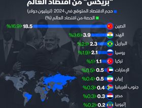 إنفوغراف: انضمام تركيا يرفع حصة \"بريكس\"من اقتصاد العالم 1%