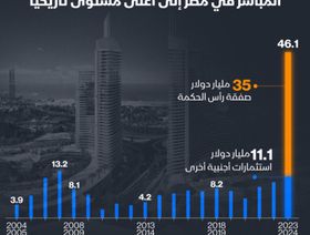 أكثر من 46 مليار دولار قيمة الاستثمارات الأجنبية المباشرة في مصر خلال 2023/2024 - المصدر: بلومبرغ