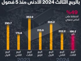 إنفوغراف: مشتريات البنوك المركزية من الذهب تتراجع 49% بالفصل الثالث