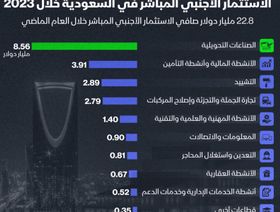 إنفوغراف: حصة الصناعات التحويلية من الاستثمار الأجنبي في السعودية تتجاوز 37%