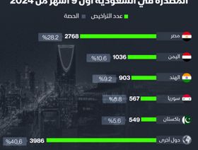 مصر تستحوذ على 28% من التراخيص الاستثمارية المصدرة في السعودية منذ بداية 2024 - الشرق