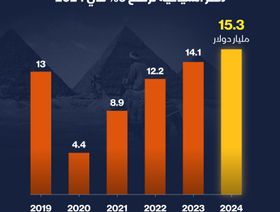 إيرادات مصر السياحية تسجل 15.3 مليار دولار في 2024 - الشرق