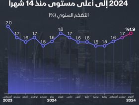 التضخم في السعودية يتسارع خلال أكتوبر 2024 - الشرق