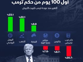 إنفوغراف: كيف كان أداء أبرز السلع والعملات خلال أول 100 يوم من ولاية ترمب؟