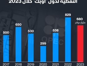 إنفوغراف: عائدات دول أوبك النفطية تتراجع إلى 680 مليار دولار