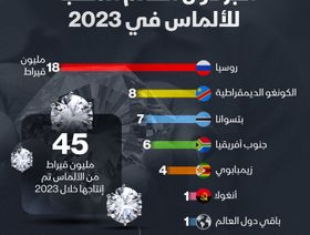 روسيا أكثر الدول إنتاجاً للألماس في 2023 - المصدر: بلومبرغ