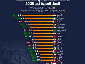 إنفوغراف: العراق يتصدر توقعات نمو الاقتصادات العربية في 2026