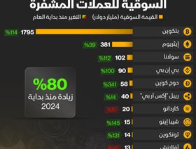 3 تريليونات دولار إجمالي القيمة السوقية للعملات المشفرة - الشرق