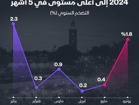 معدلات التضخم في المغرب منذ بداية العام - الشرق