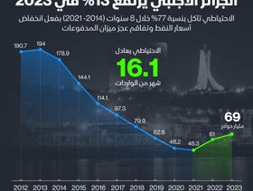 احتياطيات الجزائر الأجنبية للسنوات من 2012 إلى 2023 - الشرق