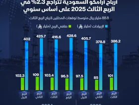 أرباح أرامكو في الربع الثالث 2025 - الشرق