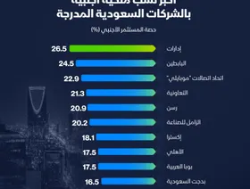 إنفوغراف: ما الشركات التي تتصدر قائمة الملكية الأجنبية في السعودية؟