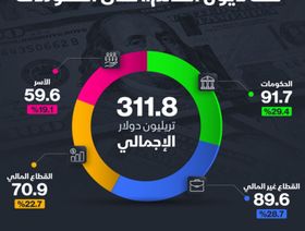 إنفوغراف: عبء ثلث ديون العالم يقع على عاتق الحكومات