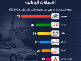 حصة السوق الأميركية من مبيعات شركات السيارات اليابانية في 2024 - الشرق