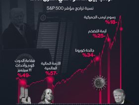 انهيار أسواق أميركا بسبب رسوم ترمب من بين الأسوأ في القرن ال 21 - الشرق