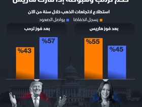 إنفوغراف: فوز ترمب قد يدعم أسعار الذهب مستقبلاً رغم هبوطه الحالي
