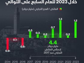 إنفوغراف: المغرب يحقق فائضاً في تجارته مع فرنسا للعام السابع