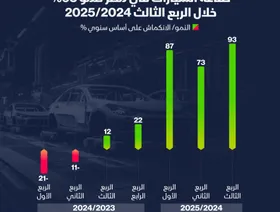 إنفوغراف: قفزة في صناعة السيارات المصرية خلال الربع الثالث