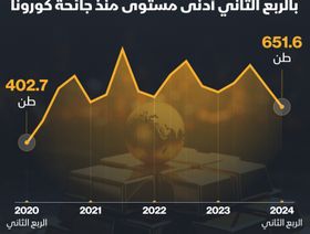 إنفوغراف: طلب المستهلكين على الذهب عالمياً الأدنى منذ جائحة كورونا