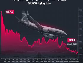 \"إنفوغراف\": بوينغ تفقد 41% من قيمتها منذ مطلع العام