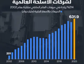 إنفوغراف: الحروب تقفز بمبيعات شركات الأسلحة العالمية