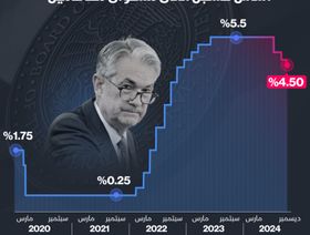 إنفوغراف: الفيدرالي يخفض الفائدة إلى أدنى مستوياتها في عامين