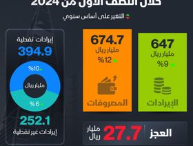 إنفوغراف: 27.7 مليار ريال عجز في ميزانية السعودية بالنصف الأول 2024