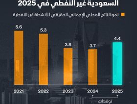 إنفوغراف: صندوق النقد يتوقع تسارع نمو الاقتصاد غير النفطي السعودي العام المقبل