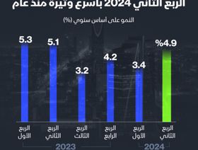 إنفوغراف: الاقتصاد غير النفطي في السعودية ينمو بأعلى وتيرة منذ عام