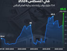 إنفوغراف: احتياطي مصر الأجنبي يرتفع 11.4 مليار دولار منذ بداية العام