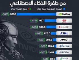 إنفوغراف: 8 شركات قطفت ثمار الذكاء الاصطناعي بقوة في 2024