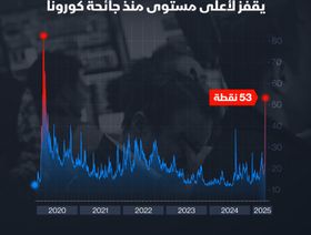 مؤشر الخوف في "وول ستريت" يقفز لأعلى مستوى منذ جائحة كورونا - الشرق