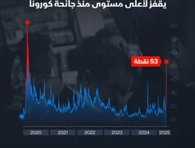 إنفوغراف: مؤشر الخوف في \"وول ستريت\" عند أعلى مستوياته منذ الجائحة