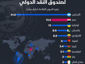 إنفوغراف: قروض صندوق النقد إلى مصر تتجاوز 13 مليار دولار