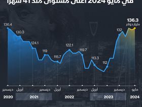 حيازة السعودية من سندات الخزانة الأميركية منذ ديسمبر 2020 - الشرق