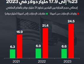 إنفوغراف: واردات الإمارات من أميركا ترتفع 14% خلال 2023