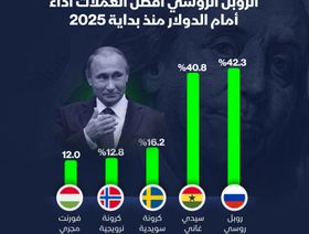 الروبل الروسي يرتفع 42% أمام الدولار ليواصل تصدر أفضل العملات أداءً هذا العام