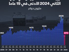 إنفوغراف: إيرادات قناة السويس عند أدنى مستوياتها خلال 19 عاماً