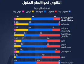 إنفوغراف.. WEF يتوقع نمواً قوياً للمنطقة العربية في 2026