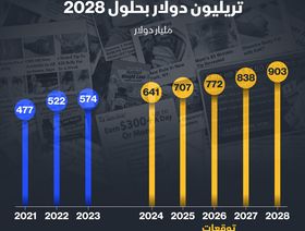 إيرادات الإعلانات الرقمية المتوقعة حتى 2028 - الشرق